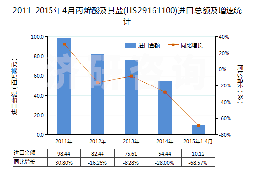 2011-2015年4月丙烯酸及其鹽(HS29161100)進口總額及增速統計 2011-2015年4月丙烯酸及其鹽(HS29161100)進口總額及增速統計